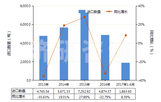 2013-2017年6月中國富鋁紅柱石(HS25086000)進口量及增速統(tǒng)計
